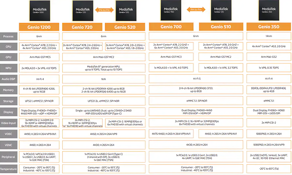 Tabelle - MediaTek Genio 350 (MT8365) Edge-IoT-Plattform